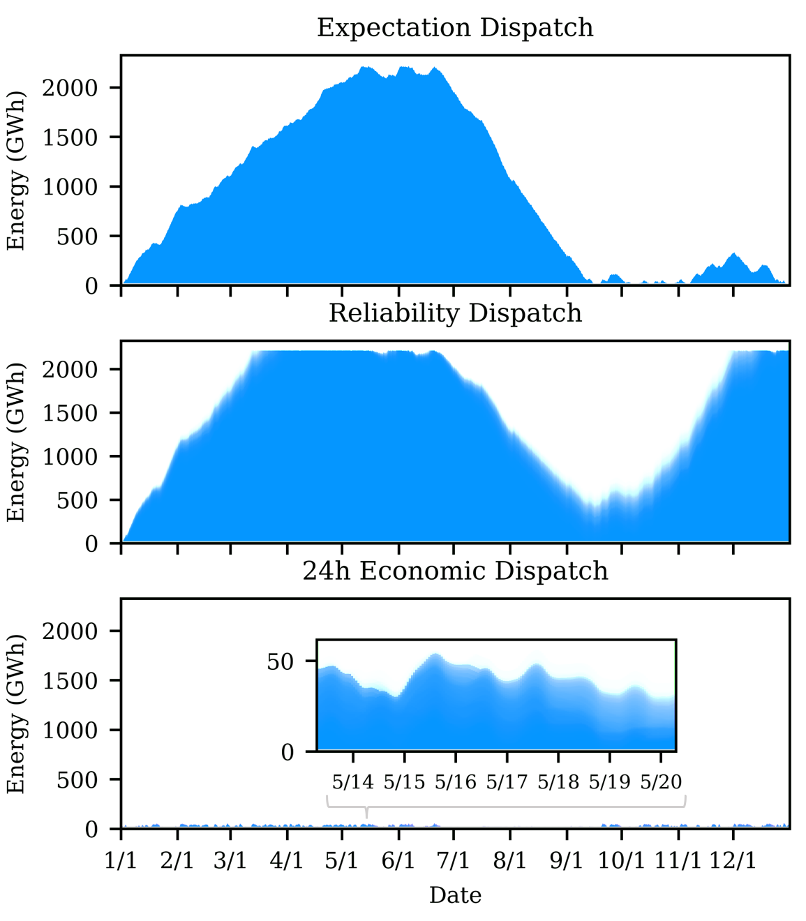 Storage Dispatch Plots