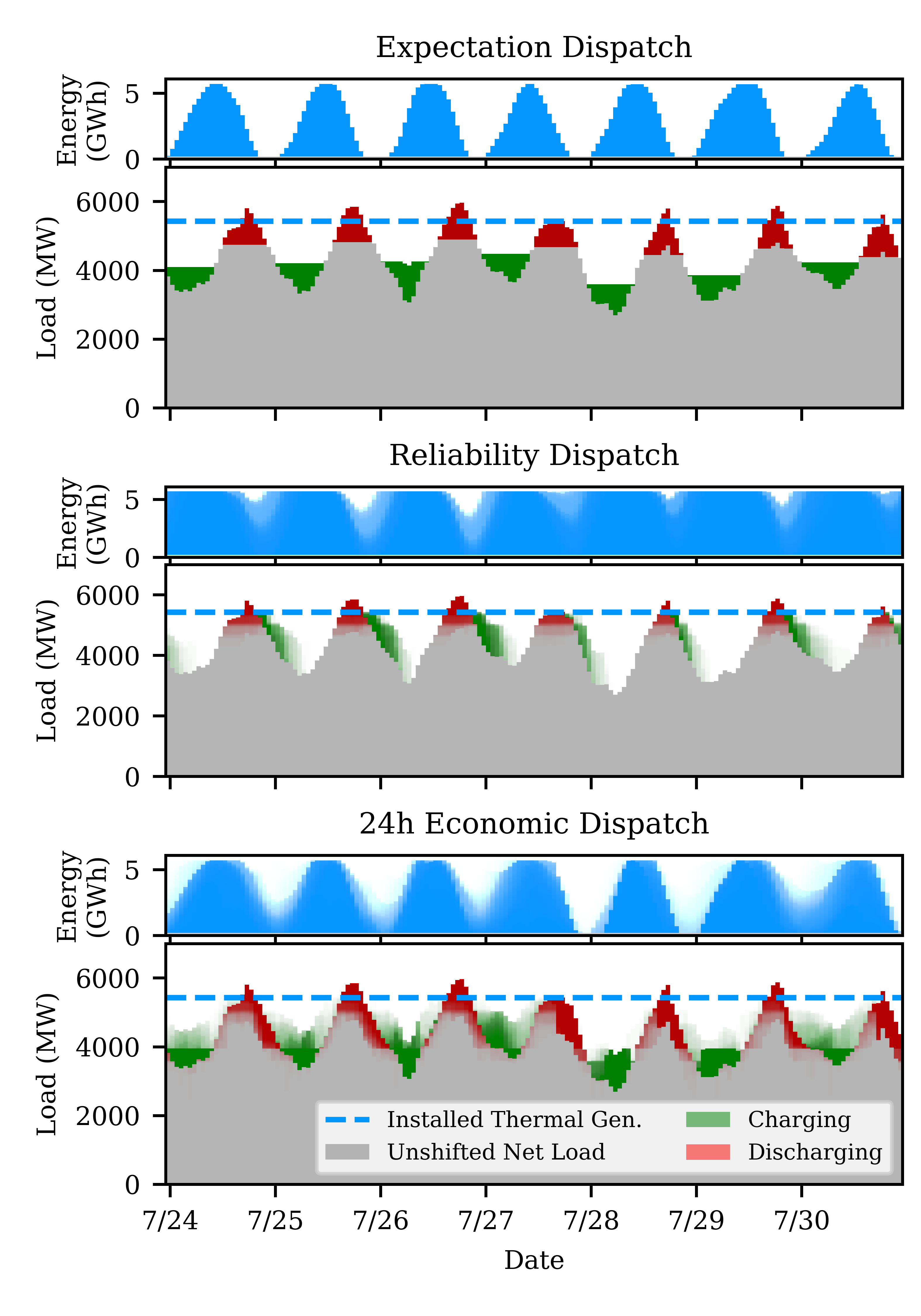 Storage Dispatch Plots