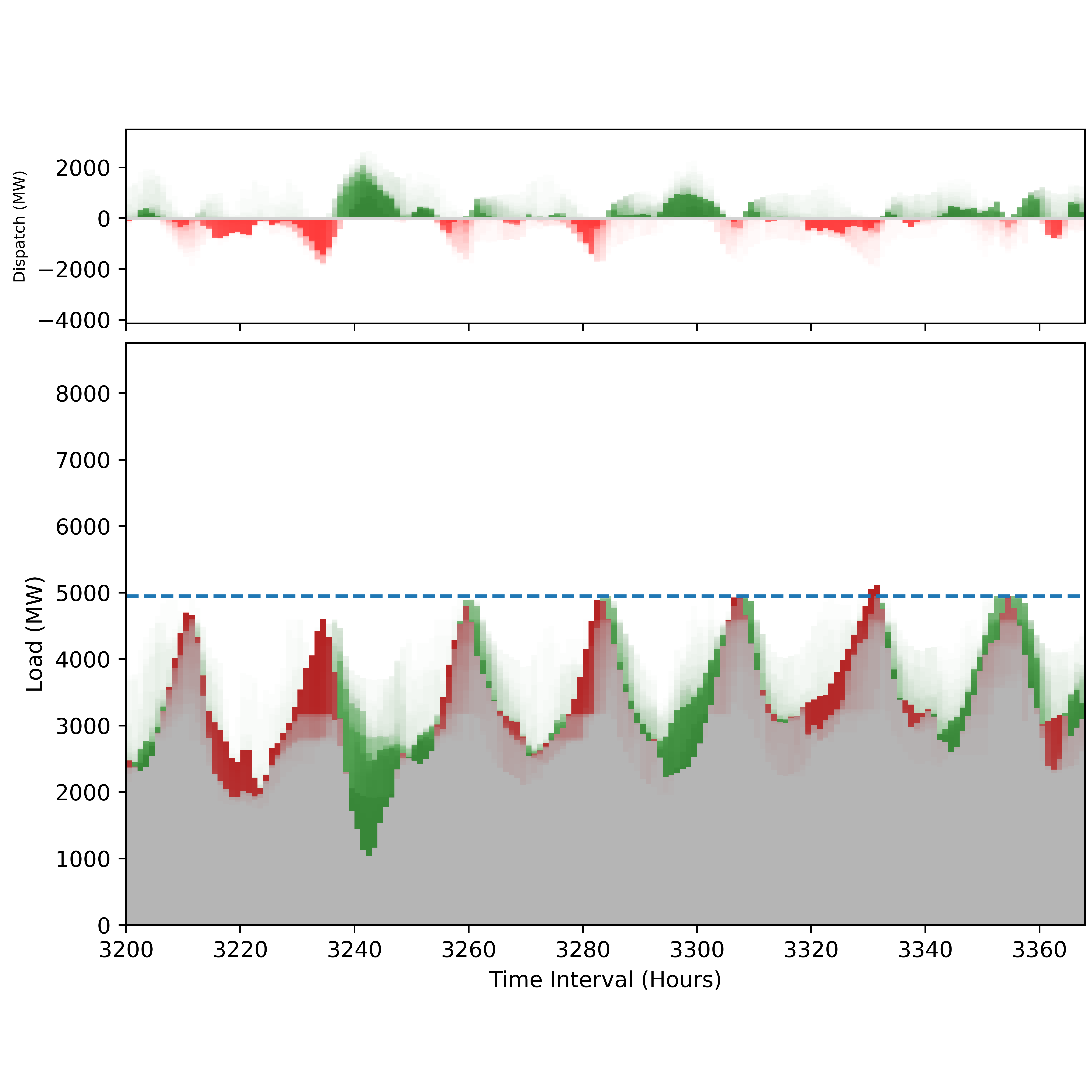 Storage Dispatch Plots