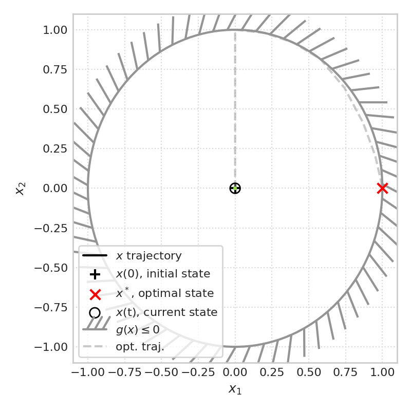 Animation of the trajectory of a control system using safe trajectory gradient flow.