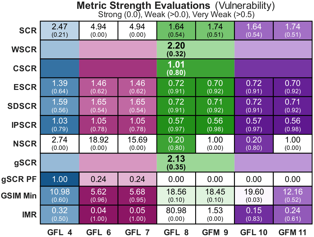 Heatmap of modal sensitivity to bus power injections