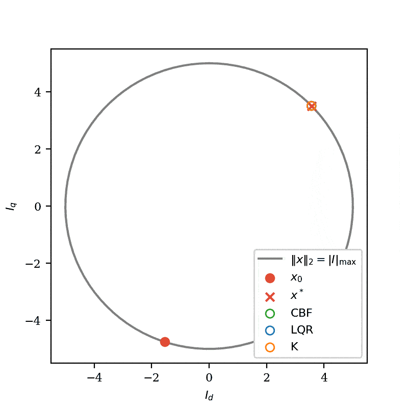 An animation showing the control barrier function safety filter results in the current remaining within the limits. while the unfiltered control exceeds these limits.