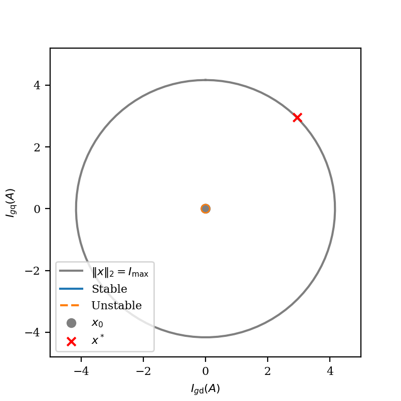 An animation showing the control barrier function safety filter results in the current remaining within the limits. while the unfiltered control exceeds these limits.